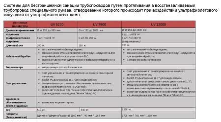 Таблица систем для бестраншейной санации трубопроводов